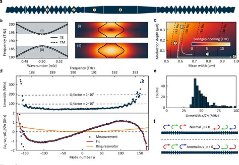 Figure From Dissipative Kerr Solitons In Integrated Fabry Perot