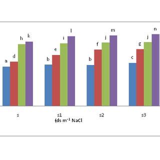 The Effect Of NaCl Salinity Concentrations And Salicylic Acid On The