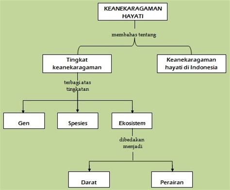 Keanekaragaman Hayati Target Kompetensi