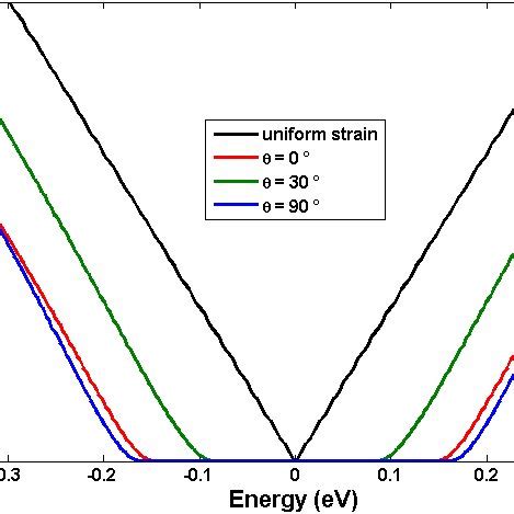 Conductance G E W Hly As A Function Of Energy In Graphene