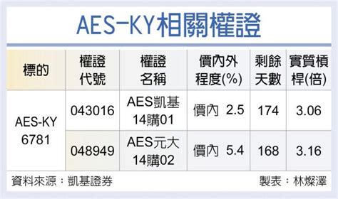 權證星光大道－aes Ky 全年業績拚高 證券．權證 工商時報