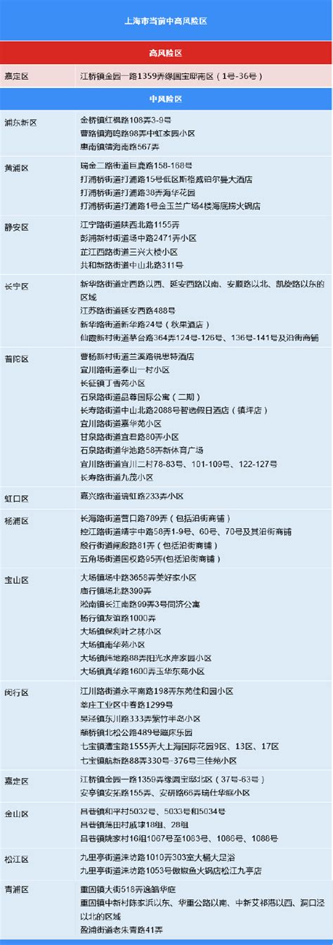 10月12日（0 24时）上海各区确诊病例、无症状感染者居住地和当前全市风险区信息 新冠肺炎 上海 新浪新闻