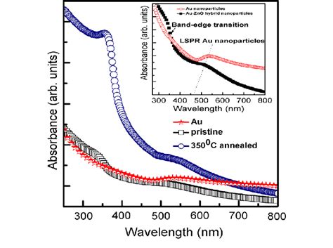 Uv Visible Absorption Spectra Of Pure Au Pristine Au Zno And Annealed