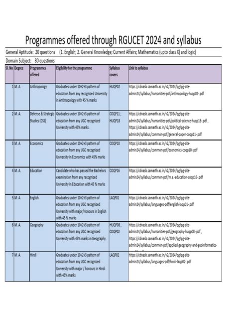 Rgucet 2024 Programme List And Eligibility And Syllabus Pdf