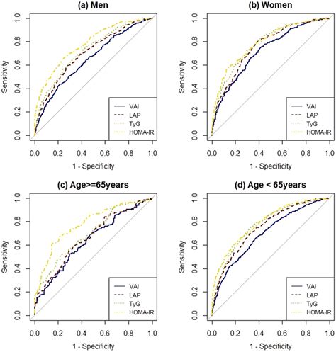 Comparison Of The Diagnostic Value Of Visceral Adiposity Index Vai