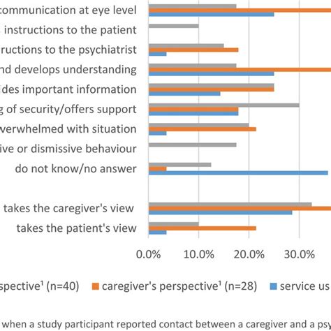 Expectations Of The Ideal Caregiver Involvement Download Scientific