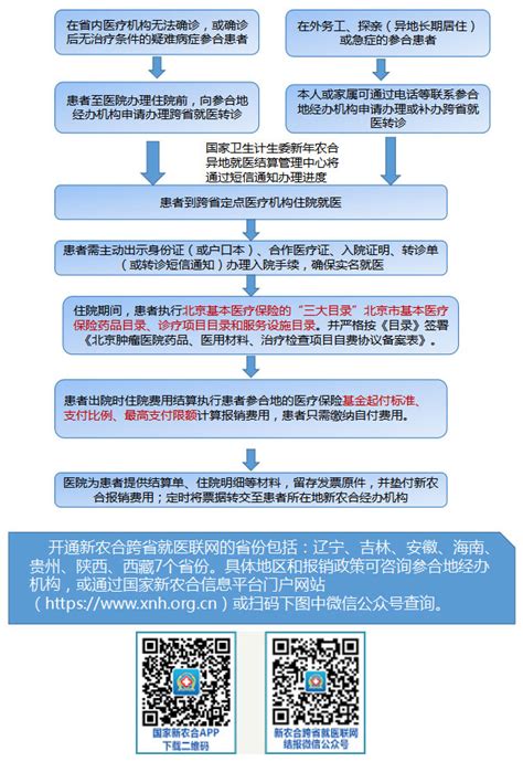 新农合跨省就医联网结报流程 医保信息 北京大学肿瘤医院 北京大学临床肿瘤学院、北京市肿瘤防治研究所