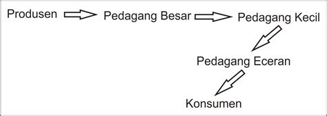 Kegiatan Ekonomi Distribusi Pengertian Distribusi Fungsi Distribusi Saluran Distribusi Dll