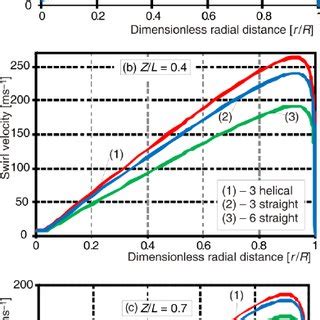 Radial Profiles Of Swirl Velocity At Various Axial Positions