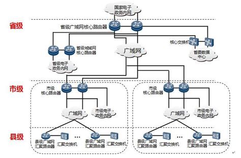 图1 1 电子政务内网二三四级网络 方案设计一