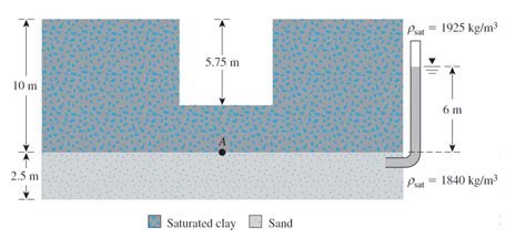 Solved A 10 M Thick Layer Of Stiff Saturated Clay Is Chegg