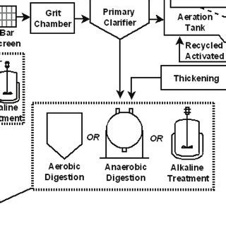 Schematic Of Advanced Wastewater And Biosolids Treatment Processes