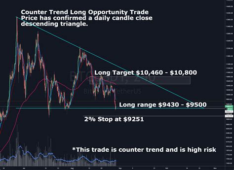 Bitcoin Scouting A Low High Risk Long Opportunity For