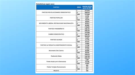 Según Dnoe Son 1 710 792 Los Panameños Inscritos En Partidos Políticos