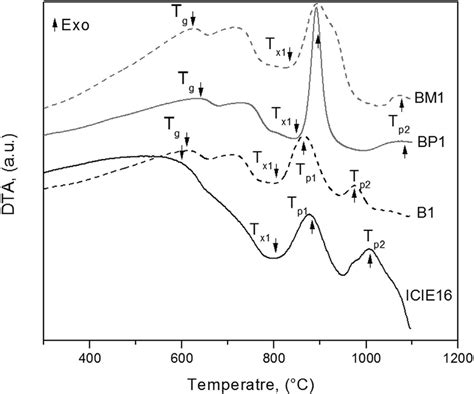 Dta Curves Of B Bp Bm And Icie The Glass Transition