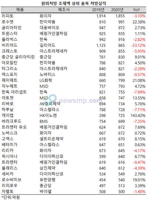 로수젯 원외처방 시장 2위 등극 ‘1000억 목전 의약뉴스