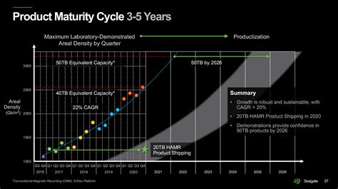 Destination 30 TB HDD Vendors Plan Different Routes To Hit Storage