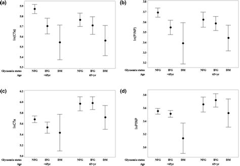 Unadjusted Bone Turnover Marker Values For A Lnctx Men B Lnp1np Download Scientific