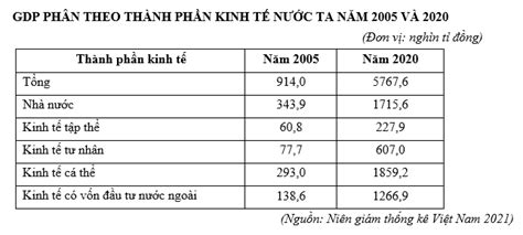 Cho bảng số liệu Theo bảng số liệu trên biểu đồ thích hợp nhất thể