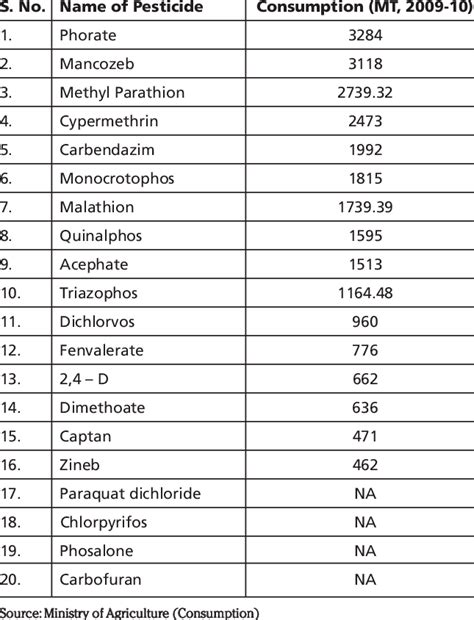 Commonly used and recommended pesticides in India | Download Table