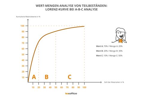 Abc Analyse Einfach Erkl Rt Lexoffice