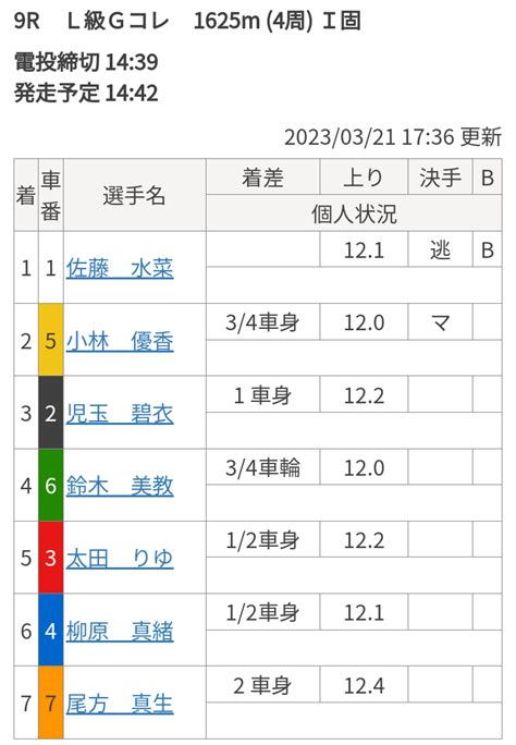 ガールズケイリンコレクション まこ単ブログ