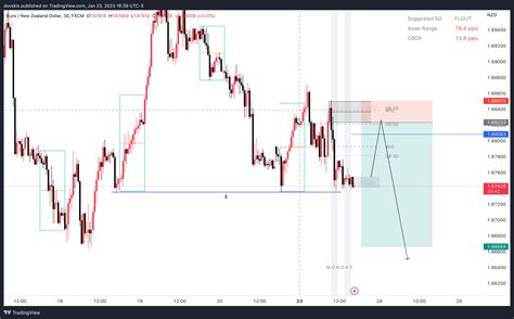 FX EURNZD Chart Image By Dovskis TradingView