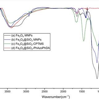 The Ft Ir Spectra Of A Fe O B Fe O Sio C Fe O Sio Cptms