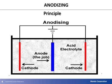 Anodizing | PPT