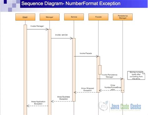 Javalangnumberformatexception Examples Java Code Geeks 2023