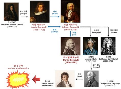 bernoulli number
