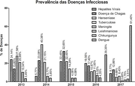 Scielo Brazil Doen As Infecciosas E A Rede De Aten O Prim Ria