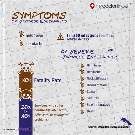 Signs and Symptoms of Japanese Encephalitis