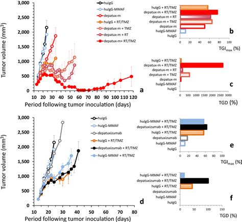 Tumor Growth Inhibition Of Xenografted Human Glioblastoma U Mg