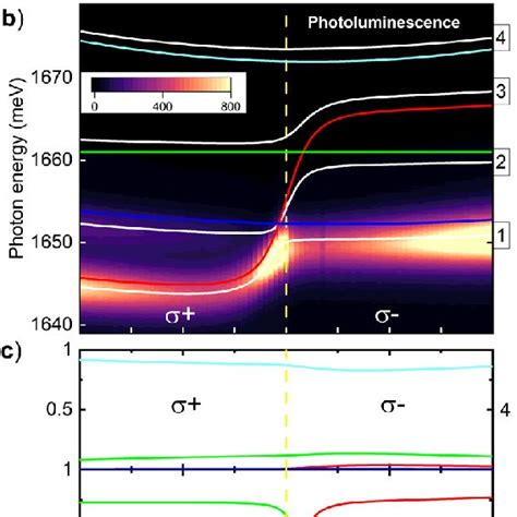 A Reflectivity Spectrum Taken At A Position On The Sample Of X 0