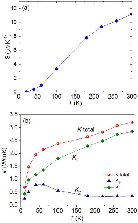 A Temperature Dependence Of Seebeck Thermopower B Temperature