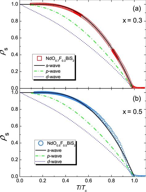 The normalized superfluid density ρs T for NdO1xFxBiS2 a x 0 3