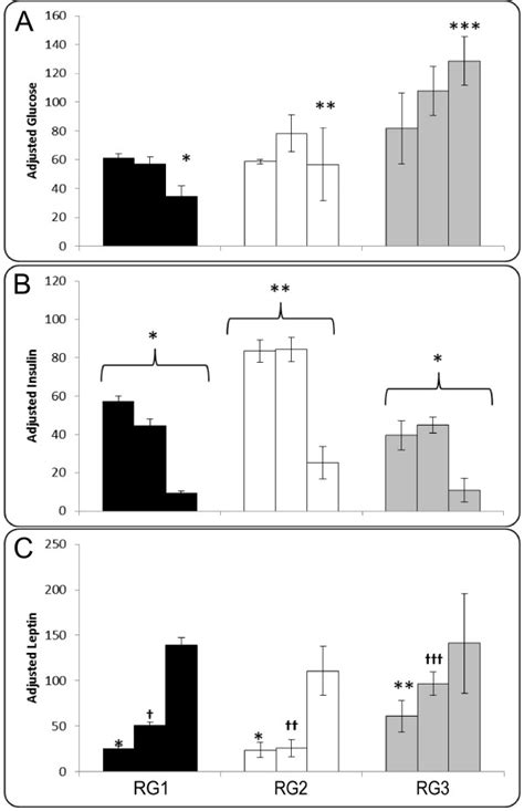 Panel A B And C Are Auc Glucose Insulin And Leptin Composite