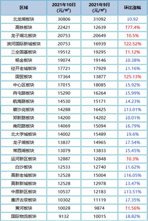 房价直击郑州最新房价地图来了，涨跌一目了然！ 搜狐大视野 搜狐新闻