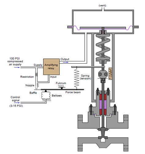 positioner | Instrumentation and Control Engineering