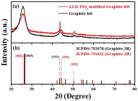 A XRD Patterns Of Original Graphite Felt And ALD TiO2 Modified