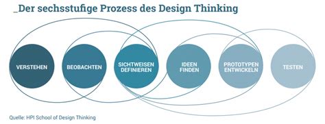 Design Thinking So Entwickeln Sie In 6 Schritten Eine Innovative