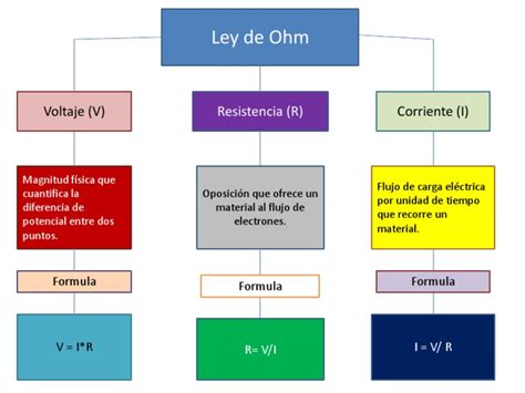 Cuadro Sinoptico Ley De Ohm