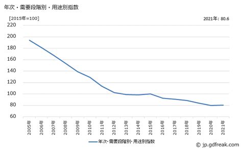 グラフで見る 国内需要財情報通信機器の価格の推移 年次・需要段階別・用途別指数【出所】日本銀行 企業物価指数