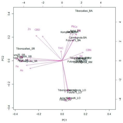 Two Dimensional Principal Component Analysis Pca Biplot Of The First Download Scientific