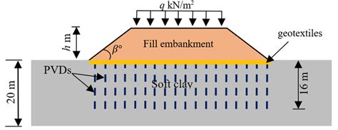 The profile model of embankment construction | Download Scientific Diagram