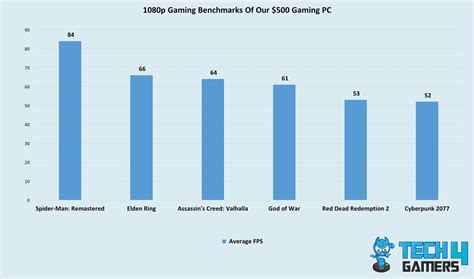 Can A $500 Gaming PC Beat The PS5 In 2024? - Tech4Gamers