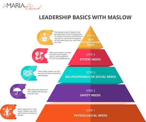 Leadership Basics With Maslow — Dr Maria Church Love Based Leadership