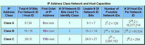 The School Of Cisco Networking Scn Ip Addressing And Subnetting