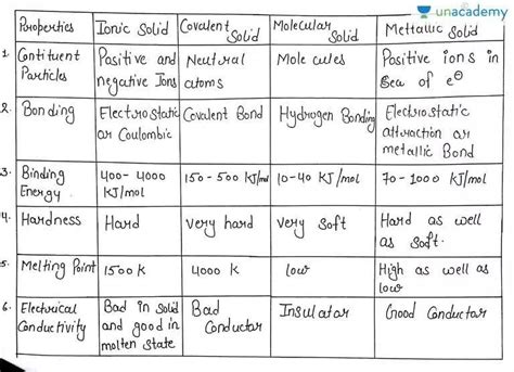 Difference Between Ionic Solid And Molecular Solid